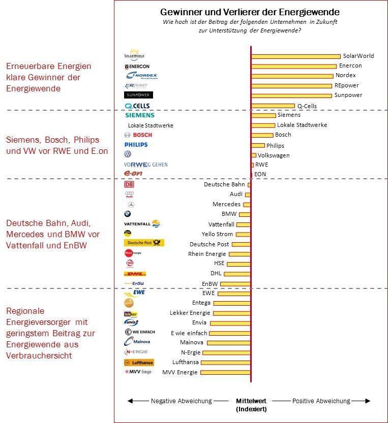 Energiestudie 2012 - Ranking: Industriekonzerne wildern im Revier der Energieversorger / Vertrauensverlust der Versorger lässt Branchengrenzen verschwimmen (BILD)