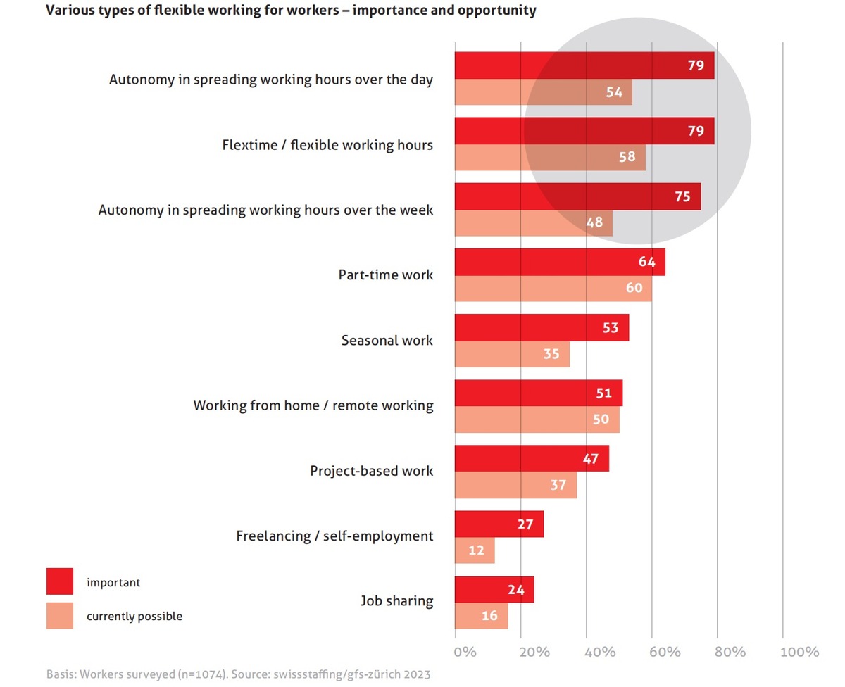 Wake-up call: Workers want more flexibility in their jobs