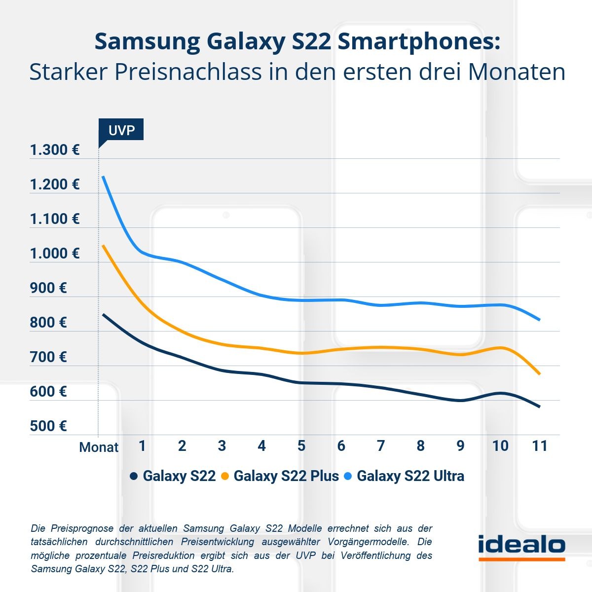 Samsung-Galaxy-S22-Preisprognose: Vier Wochen warten und bis zu 18 Prozent sparen