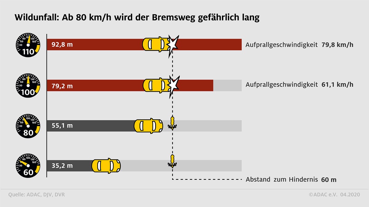 Wildunfallgefahr steigt nach der Zeitumstellung / ADAC: Berufsverkehr und Nahrungssuche von Wildtieren fallen jetzt in die Dämmerung