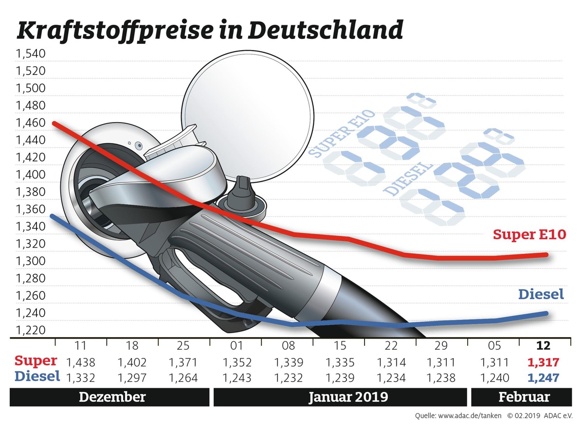 Tanken wird wieder teurer / Geringer Preisunterschied zwischen Benzin und Diesel