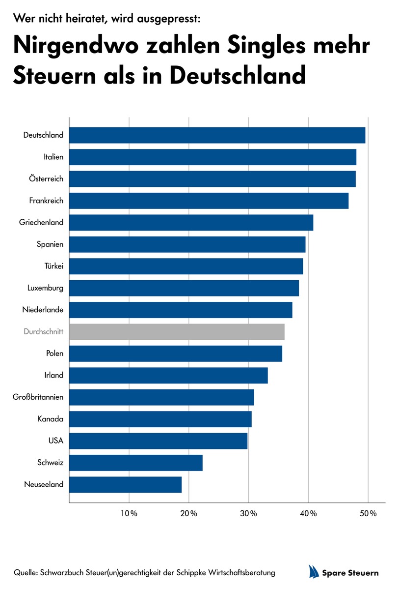 Unverheiratete und Kinderlose bezahlen hohe Steuern