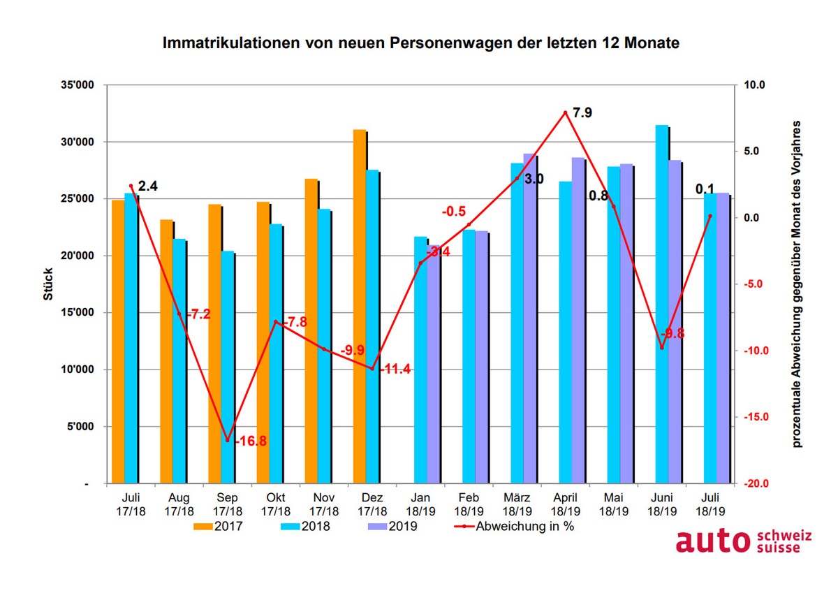 Verdoppelung des Alternativ-Anteils am Auto-Markt im Juli