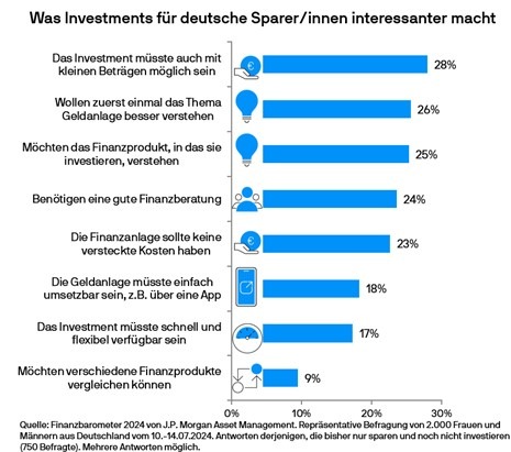 Umfrage zum Weltspartag: Wissen schlägt Bequemlichkeit - das Verständnis der Kapitalmärkte und Investments ist wichtiger als ein einfacher Zugang per App