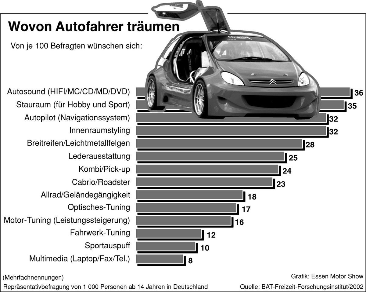 Wovon Autofahrer träumen