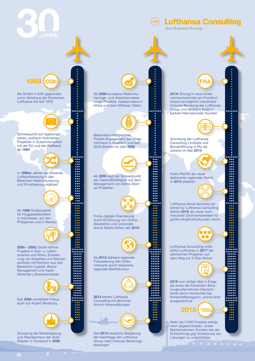 30 Jahre Kompetenz als eigenständige Tochtergesellschaft des Lufthansa Konzerns / Lufthansa Consulting ist der verlässliche Partner für den Geschäftserfolg in der Luftfahrtindustrie