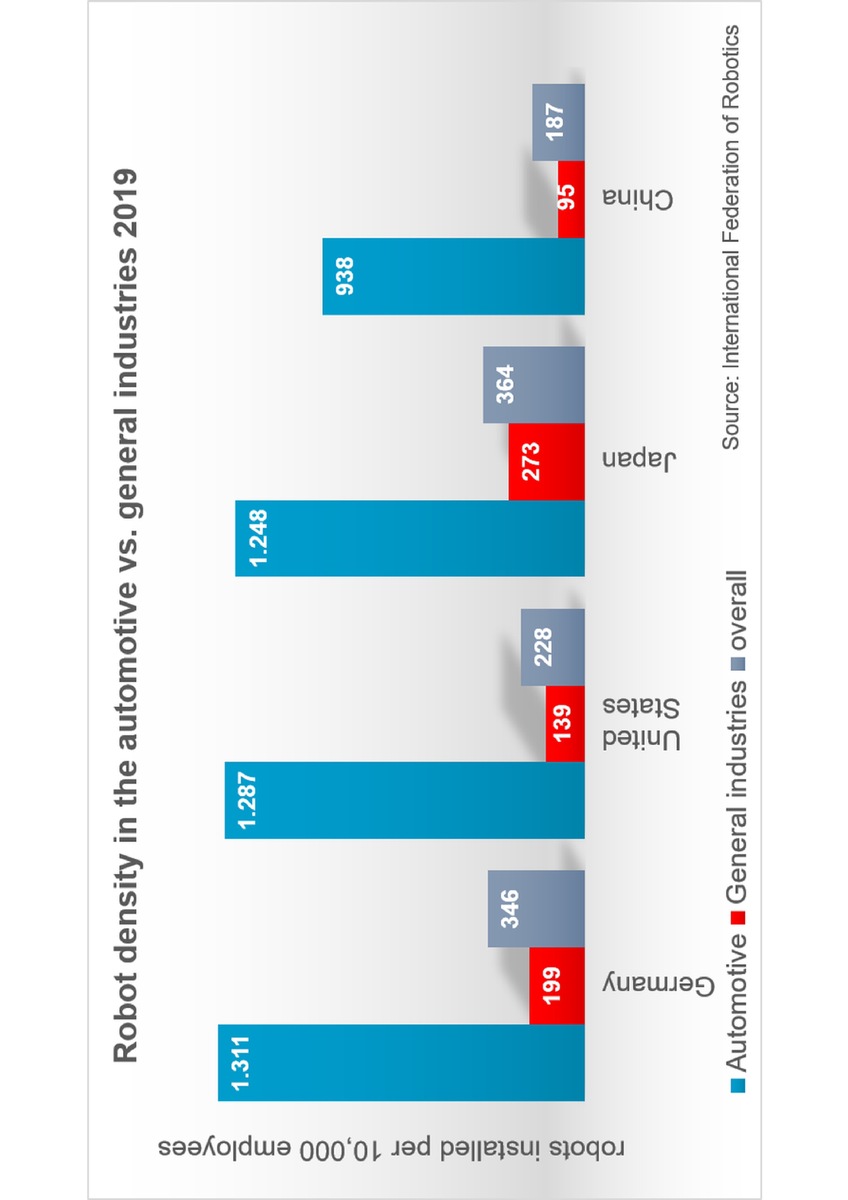 Roboterdichte in der US-Autoindustrie weltweit Platz 7 - International Federation of Robotics