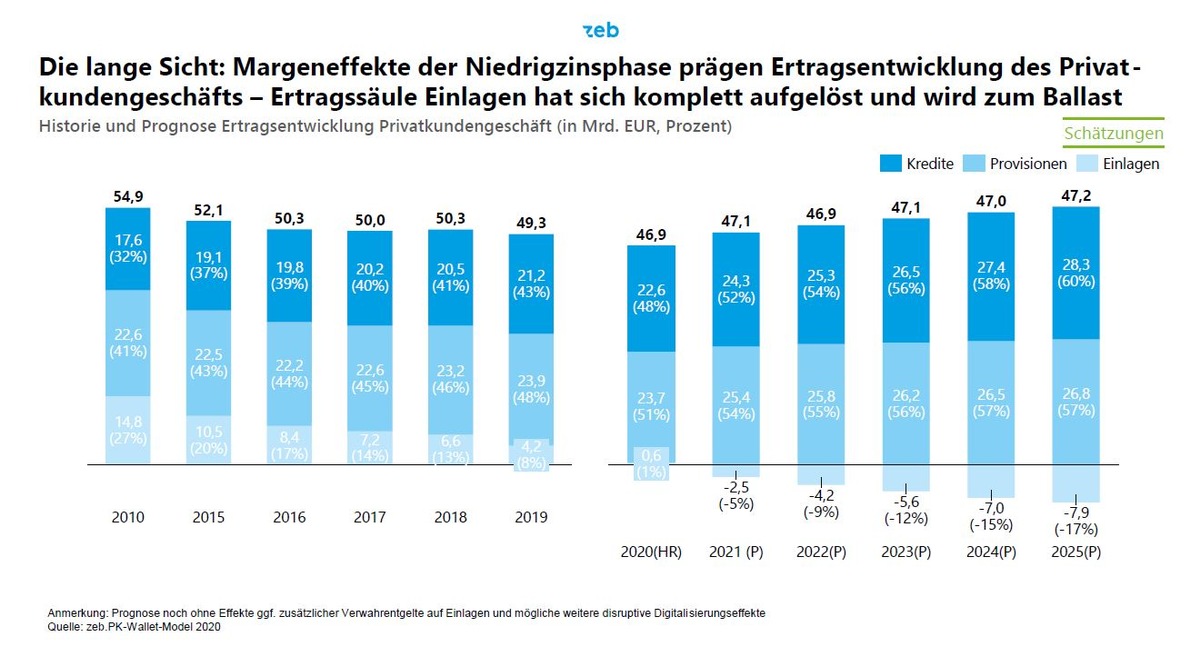 zeb.Privatkundenstudie 2020: Retailbanking in Zeiten von COVID-19 - / Marktdruck bewältigen, Transformation beschleunigen