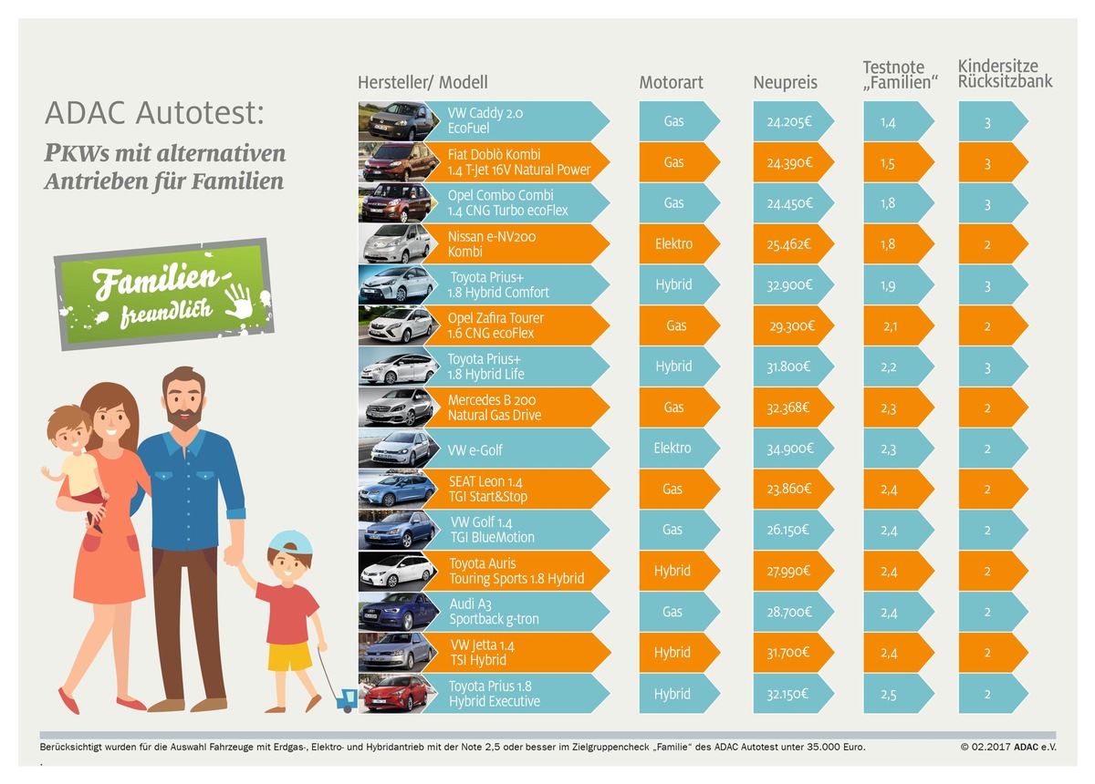 Familientauglich, umweltschonend, preiswert / Nur 15 Autos erfüllen alle Kriterien im ADAC Autotest