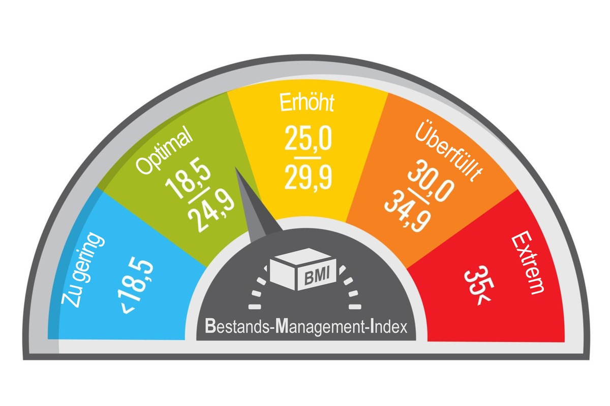 Zu fette Warenlager abbauen! Abels &amp; Kemmner Analysetool ermittelt BMI des Lagerbestands