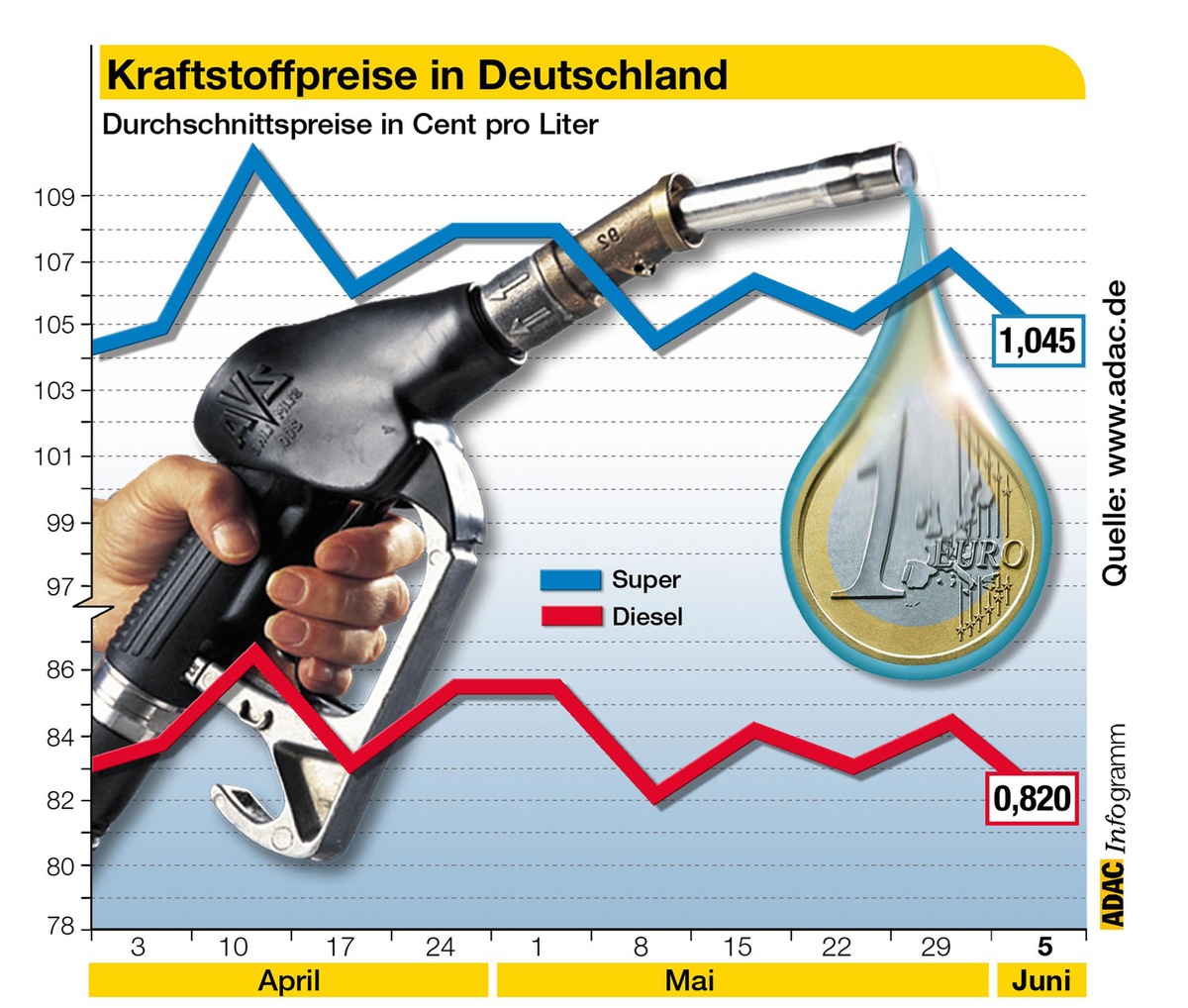 Kraftstoffpreise in Deutschland