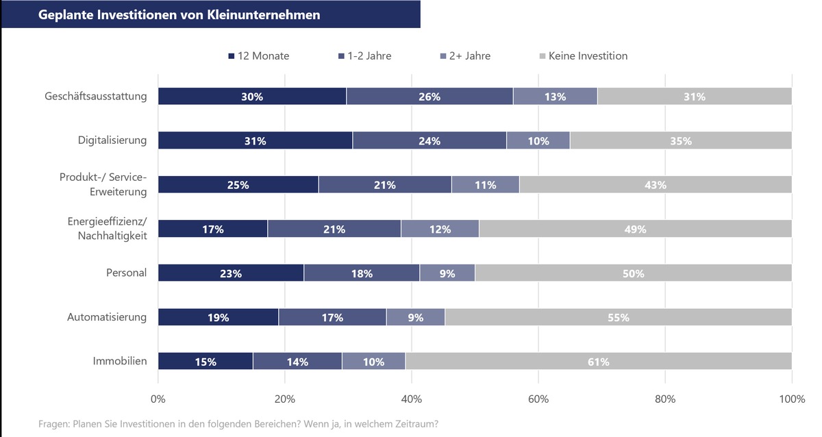 Aktuelles Stimmungsbarometer der VR Smart Finanz / Investitionsneigung bei Kleinunternehmen zieht leicht an