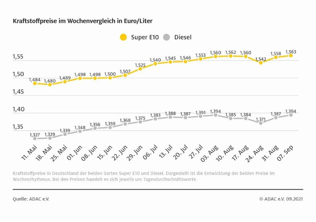 Spritpreise ziehen an / Ölpreis sinkt leicht auf 72 US-Dollar