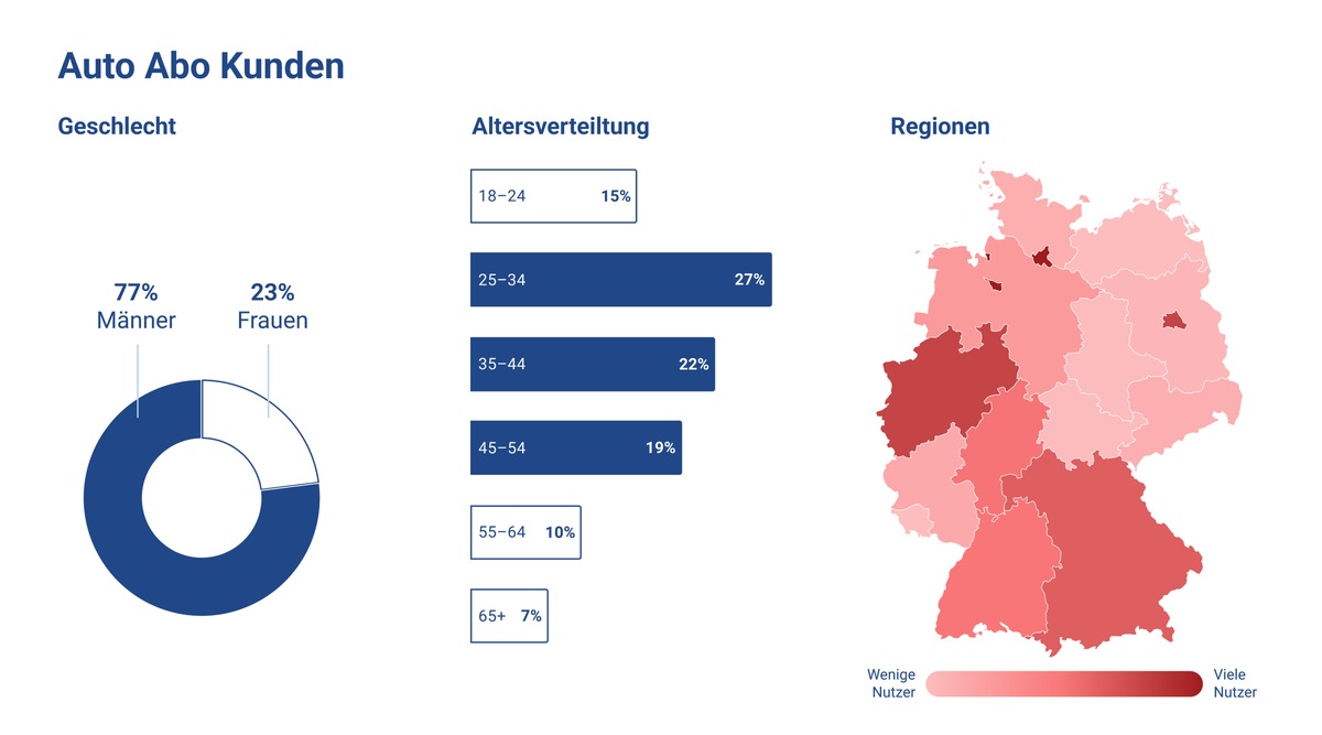 So viel geben die Deutschen für ihr Auto-Abo aus