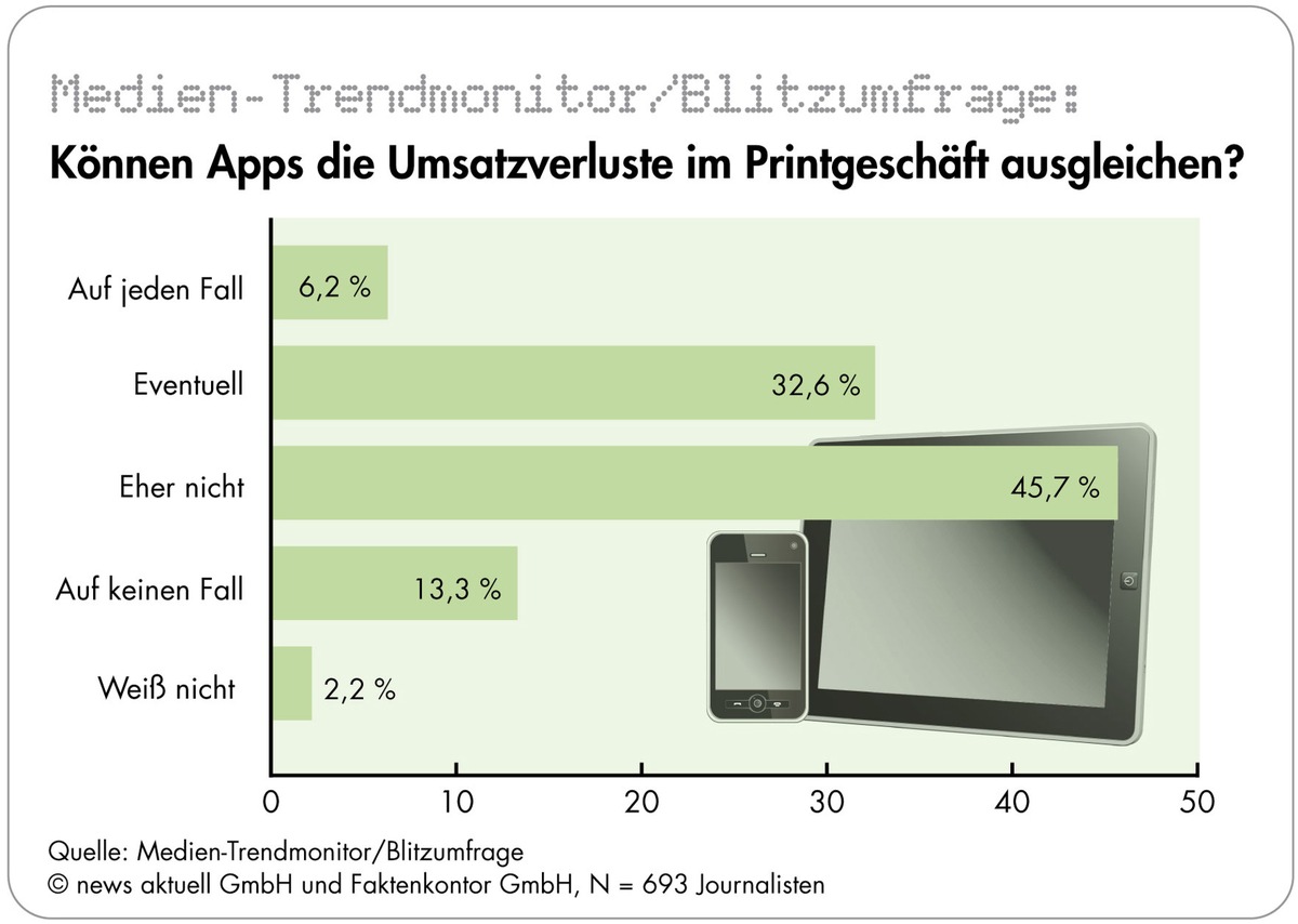 Journalistenumfrage: Apps sind keine Heilsbringer, fast jeder Zweite glaubt an Paid Content, Stellenabbau macht Redaktionen durchlässiger für PR (mit Bild)