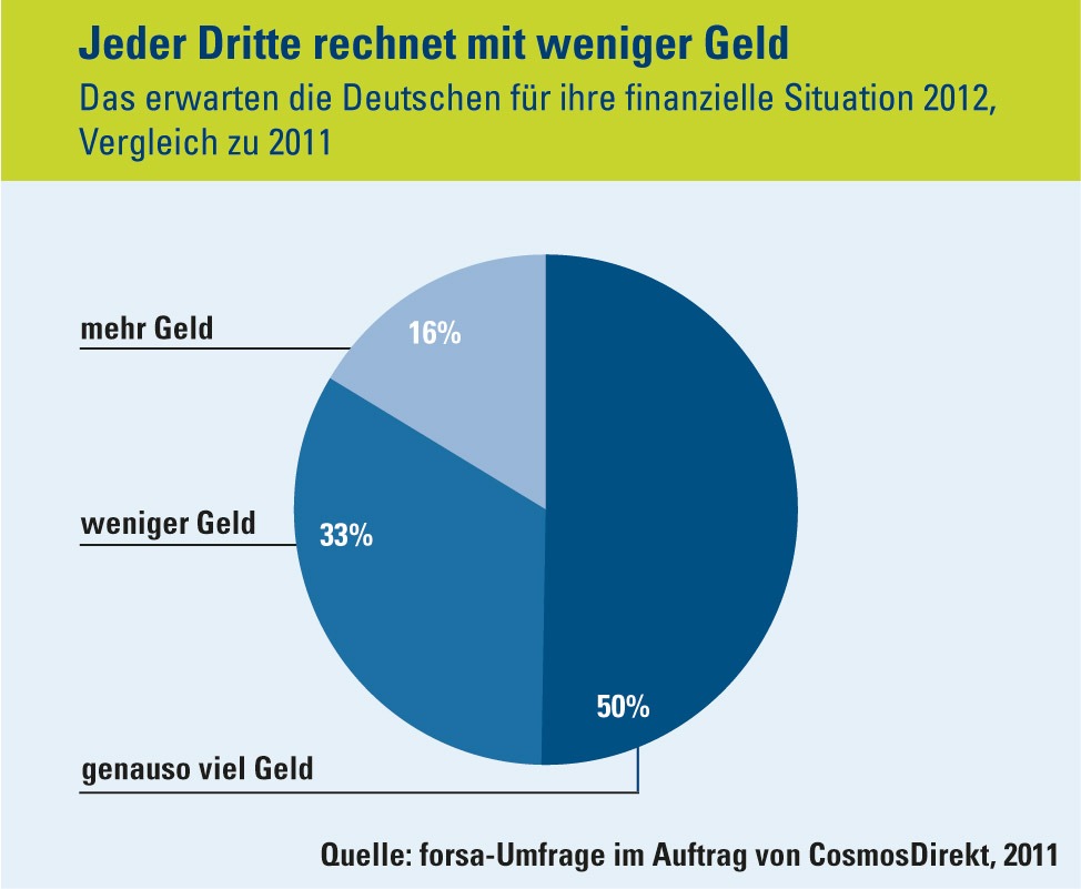 Finanzsituation 2012: Top oder Flop? / Optimistische Junge treffen auf pessimistische Alte (mit Bild)