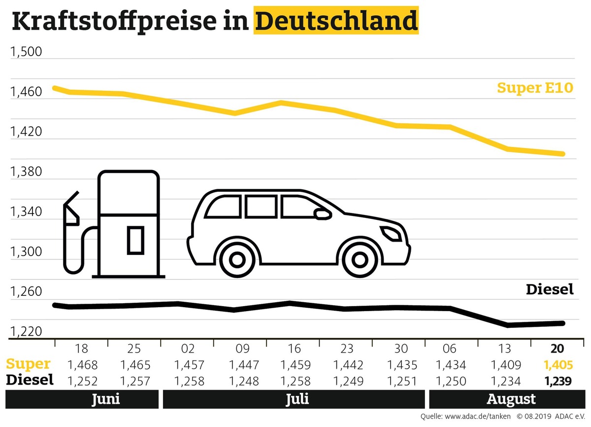 Diesel teurer, Benzin erneut billiger / Abwärtstrend der Spritpreise währt nur kurz