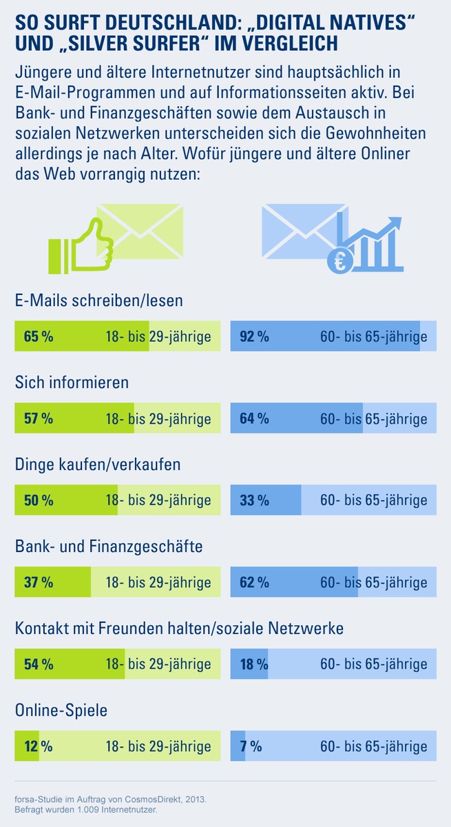 forsa-Studie: Immer mehr Senioren im Web - digitale Alterskluft schließt sich weiter (FOTO)