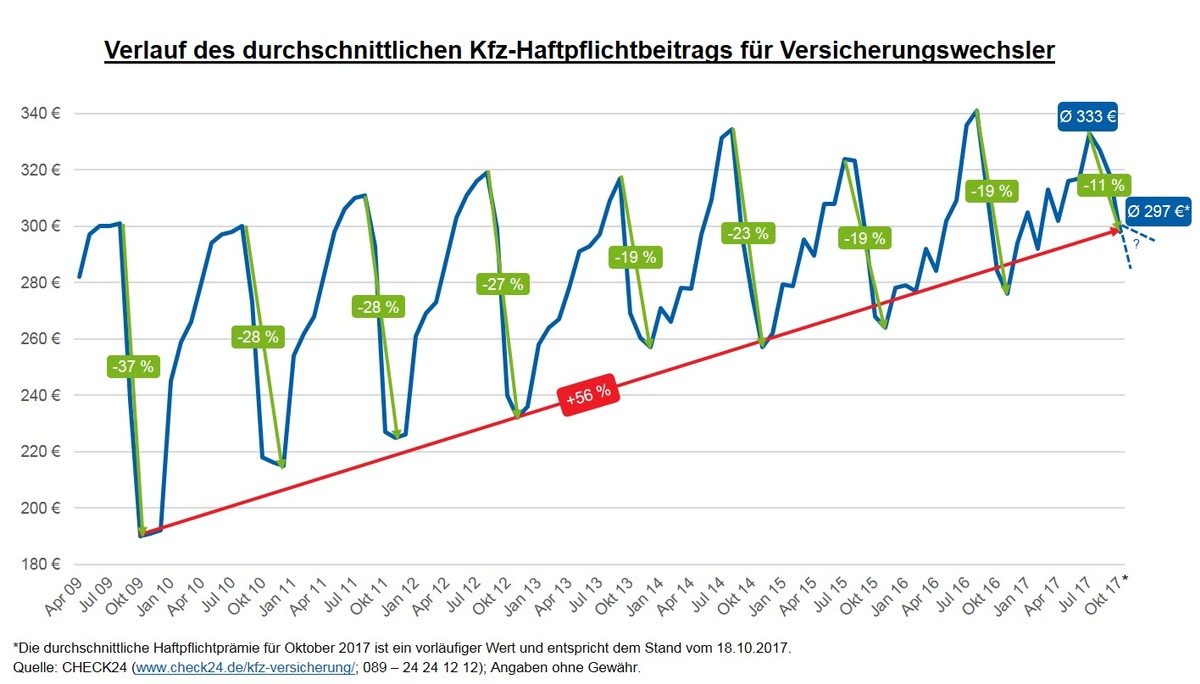 Kfz-Haftpflichtbeitrag für Versicherungswechsler seit Juli um elf Prozent gesunken