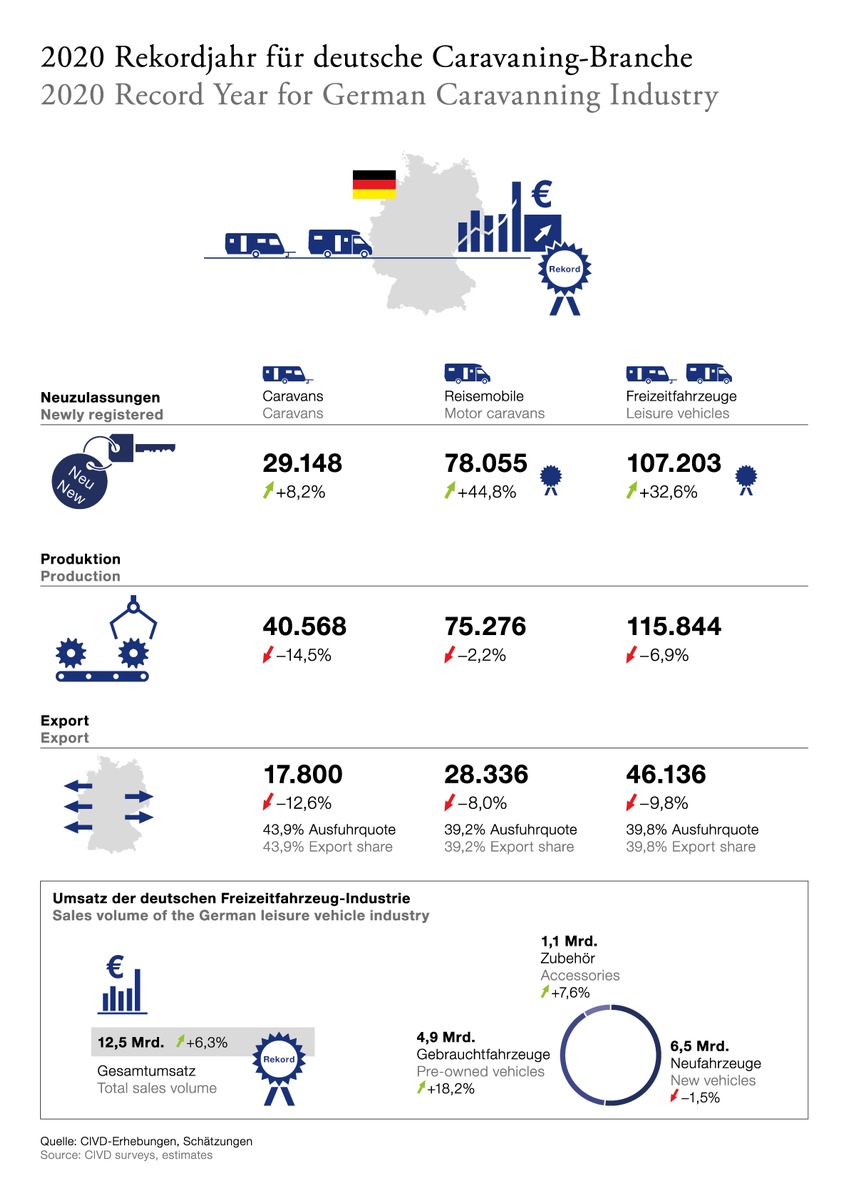 12,5 Mrd. Euro – Rekordumsatz für deutsche Caravaningbranche