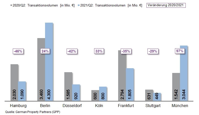 PM: Top-7-Investmentmärkte Q2/2021: Sehr differenziertes Marktgeschehen