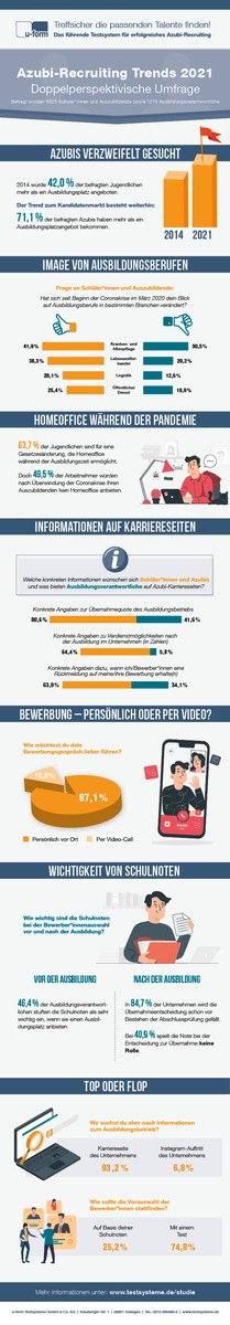 Azubis manchmal allein Zuhaus / Doppelperspektivische Studie zeigt Auswirkungen der Pandemie / Trend zum Kandidatenmarkt in der dualen Ausbildung ungebrochen