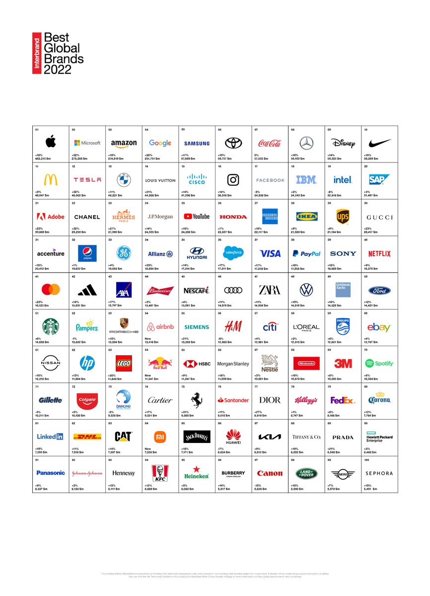 Microsoft überholt Amazon in Interbrand&#039;s 2022 Best Global Brands Report