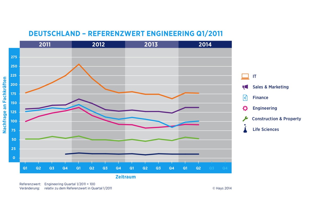 Hays Fachkräfte-Index / Arbeitsmarkt für Fachkräfte zeigt sich sehr stabil (FOTO)