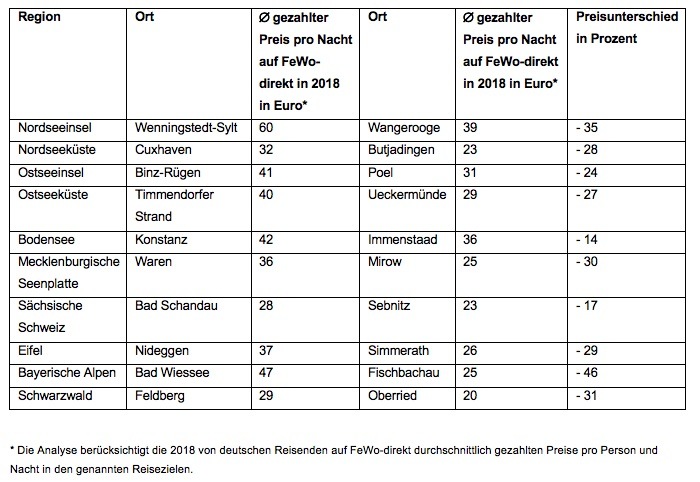 Temperaturen rauf, Preise runter / Hier urlaubt es sich vom Meer bis in die Berge besonders günstig