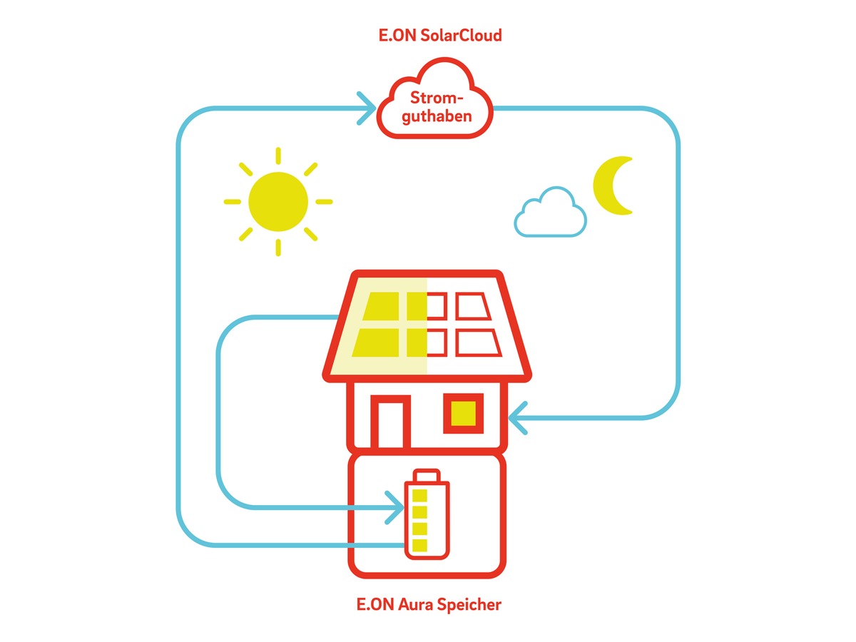 Strom virtuell in der E.ON SolarCloud speichern: Sonnenenergie 365 Tage lang nutzen