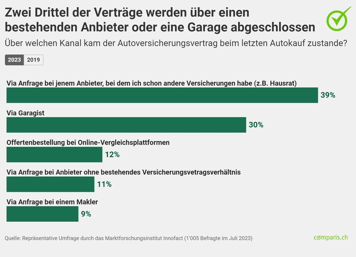 Medienmitteilung: Die Hälfte der Autohalterinnen und -halter hat die Autoversicherung noch nie gewechselt