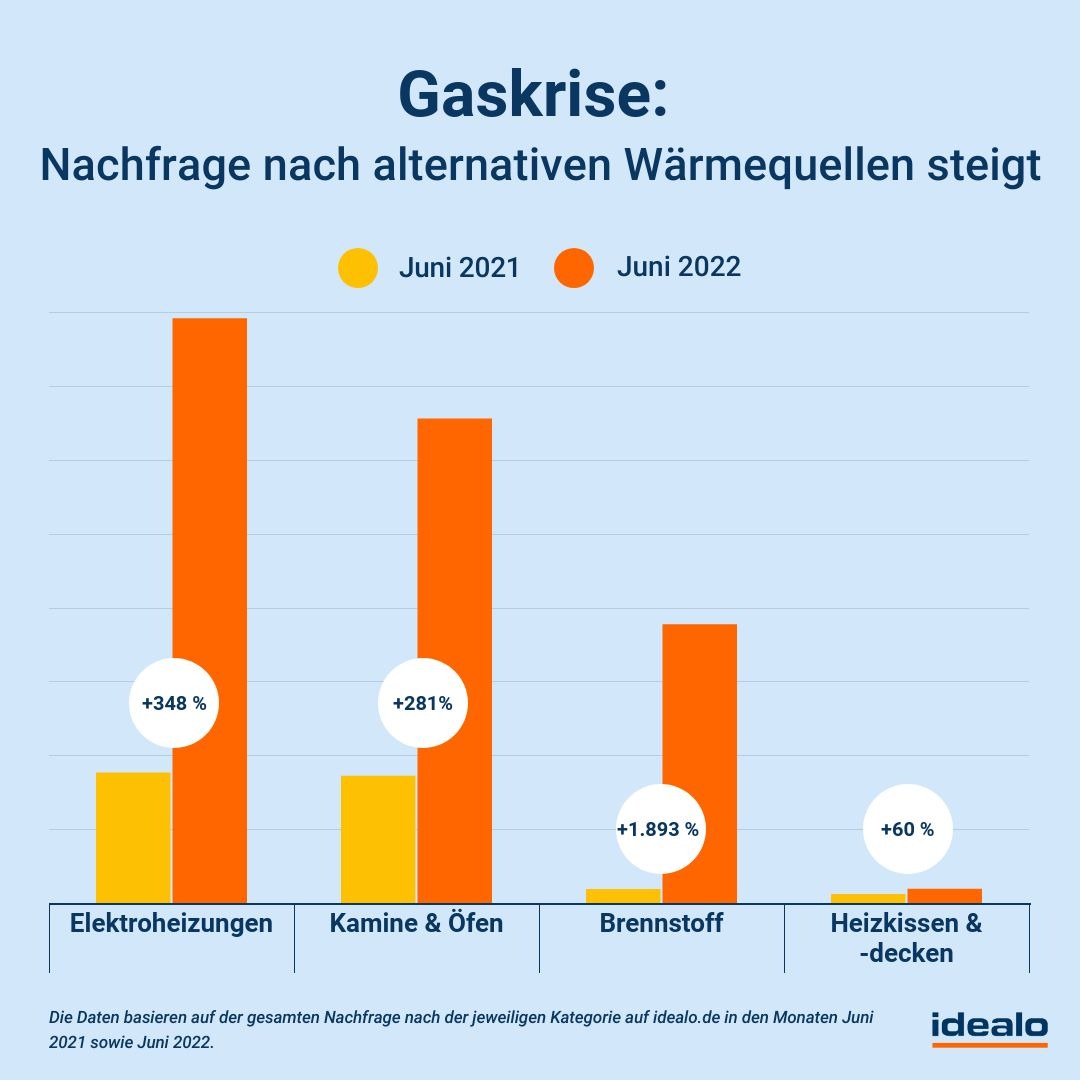 Energiekrise: Nachfrage nach Alternativen zur Gasheizung rasant gestiegen