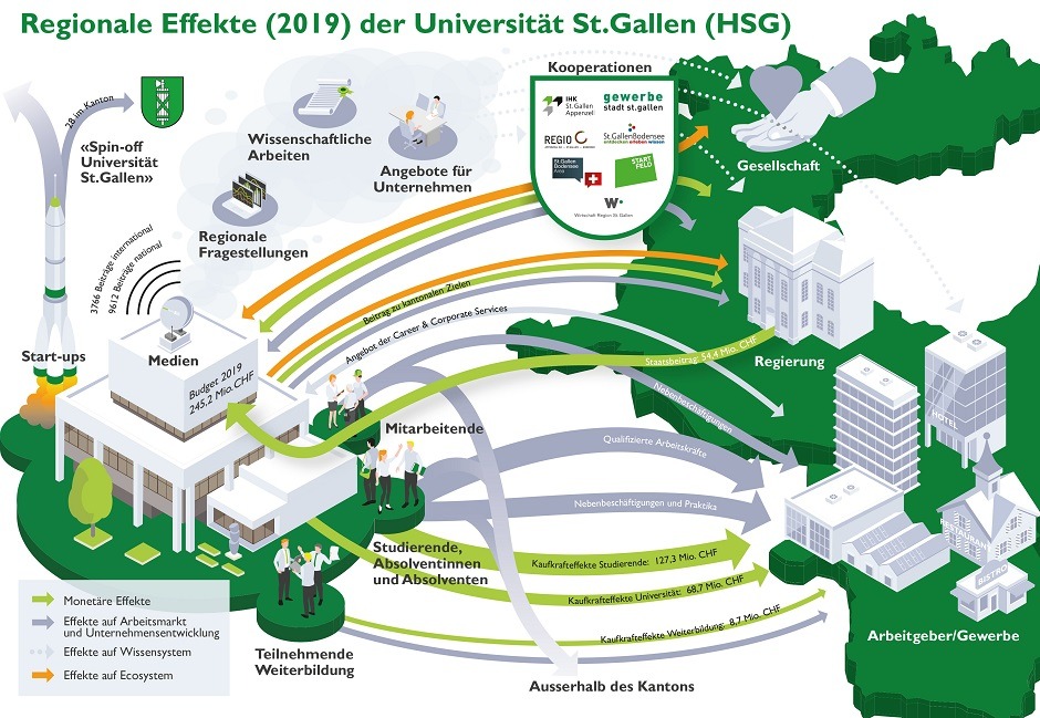 Regionale Effekte der HSG: 276,5 Mio. Franken Wertschöpfung im Kanton