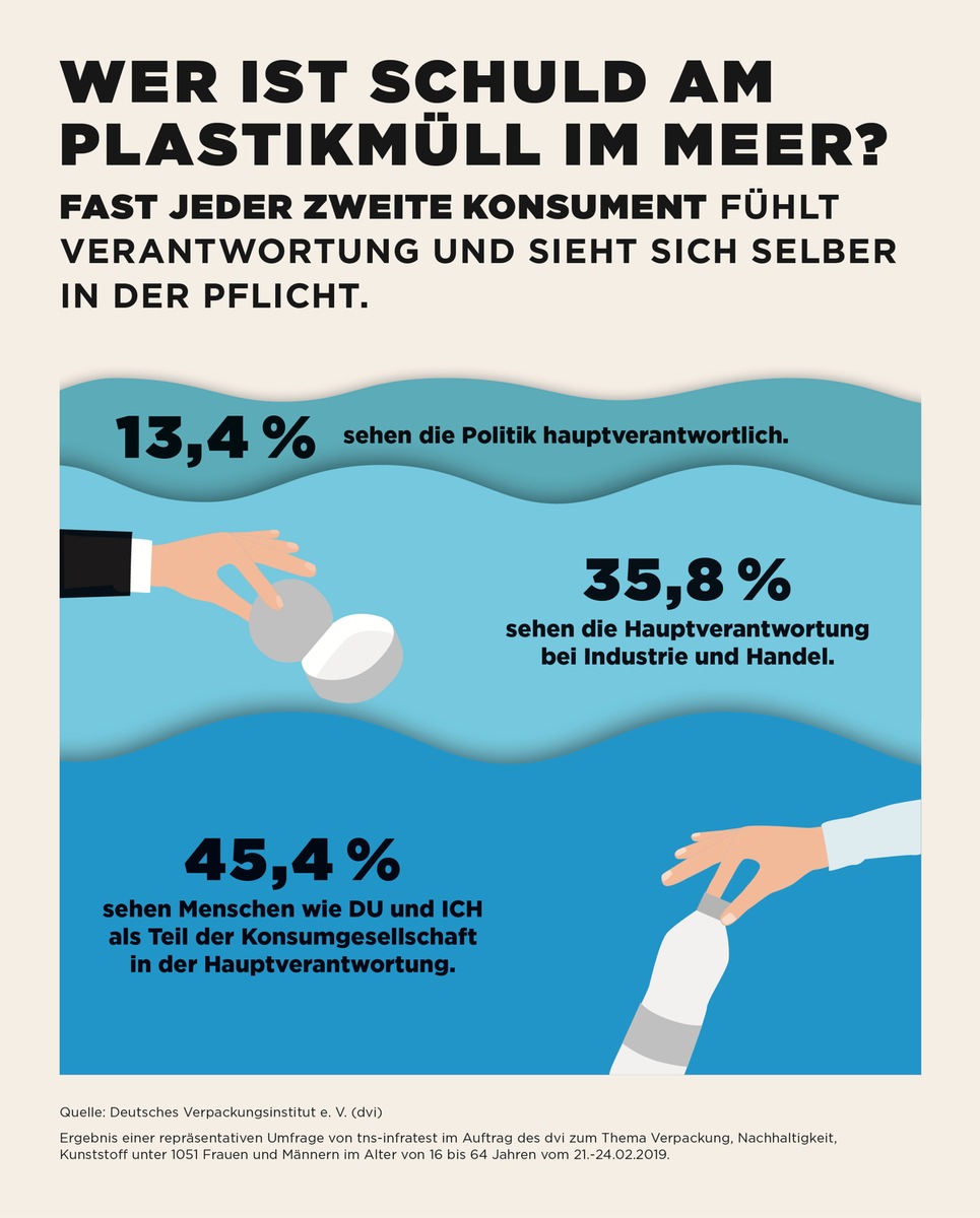 Plastikmüll im Meer: Jeder Zweite in Deutschland gibt sich selbst die Schuld