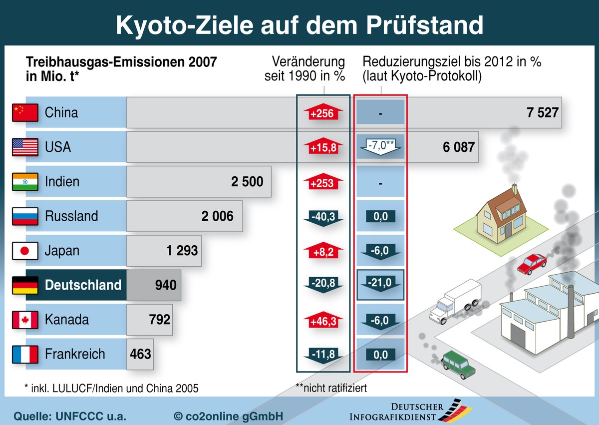 15 Experteninterviews zur 15. UN-Klimakonferenz / Themenspezial zum Klimagipfel auf www.klima-sucht-schutz.de / Bürger können bereits heute eigenen Klimaschutzbeitrag leisten (mit Bild)