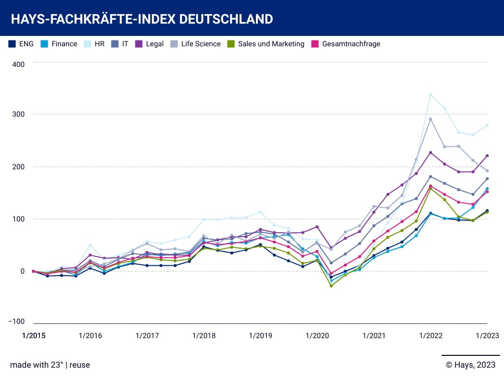 Hays Fachkräfte-Index Q1/2023: Fachkräftenachfrage zieht deutlich an