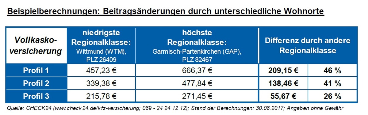 Regionalklassen: Anderer Wohnort verteuert Kfz-Versicherungsbeitrag um bis zu 209 Euro