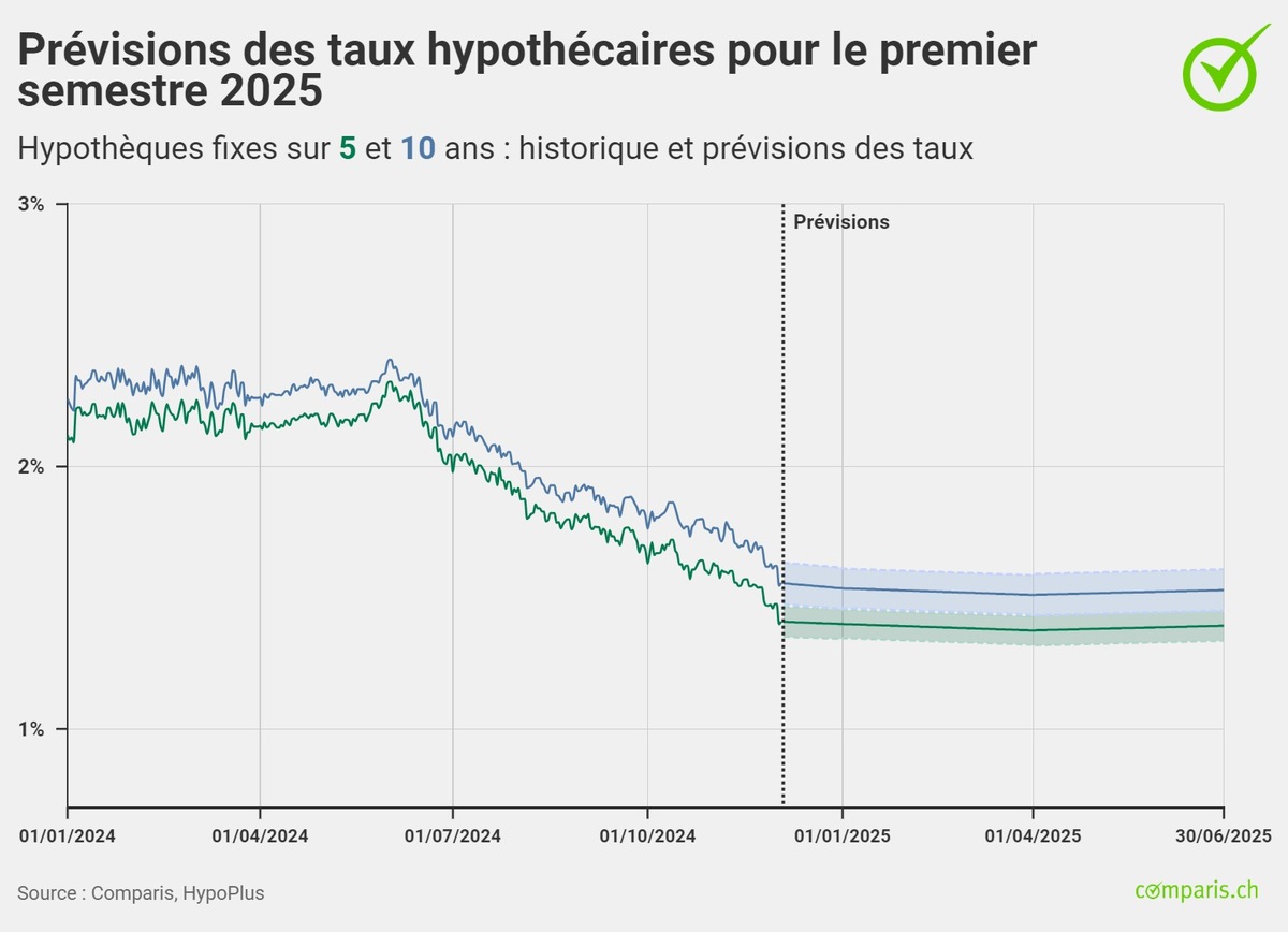 Communiqué de presse: « L’inflation ralentit quand même plus vite que prévu »