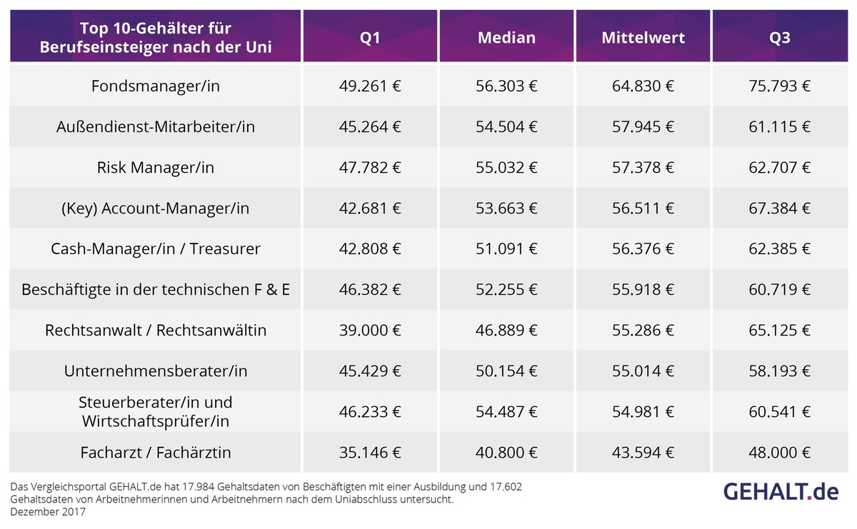 Top- und Flop-Gehälter nach der Ausbildung und Uni 2017/2018