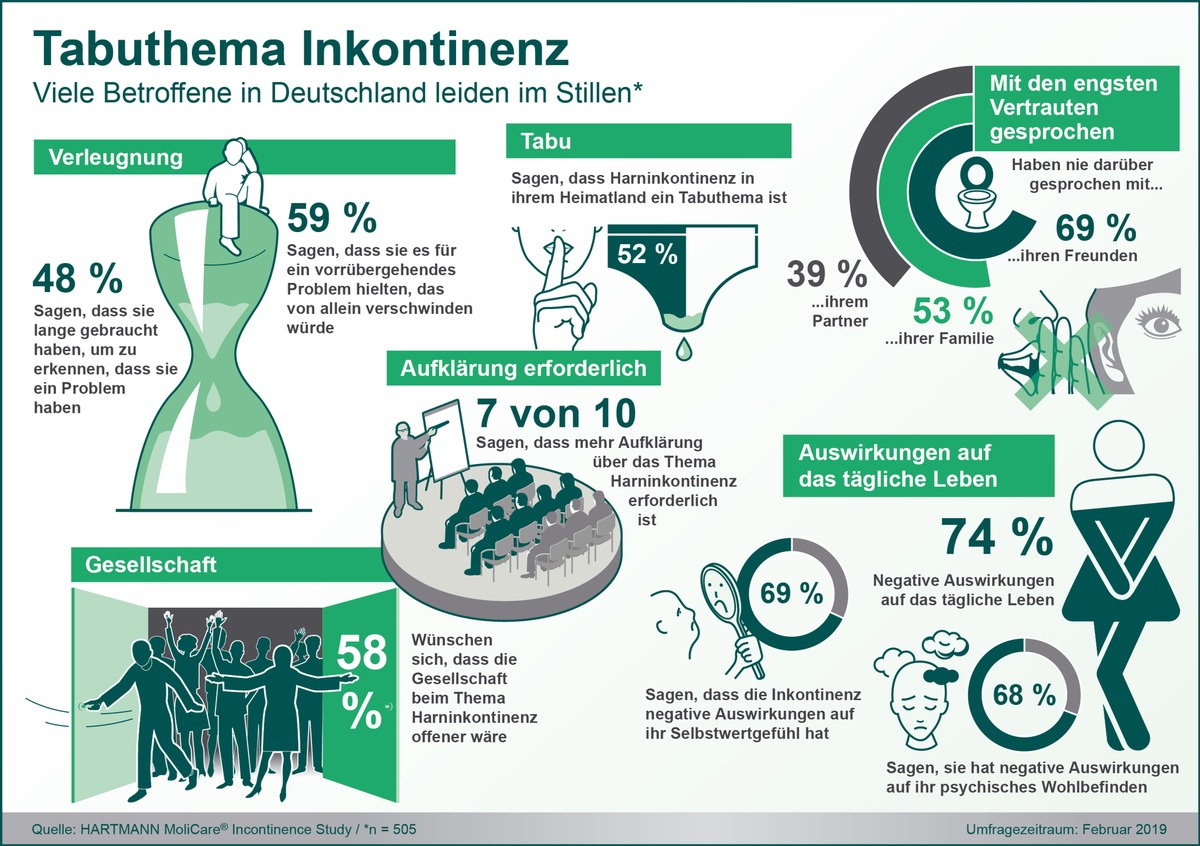 Europäische Inkontinenz-Studie: Viele Betroffene leiden im Stillen