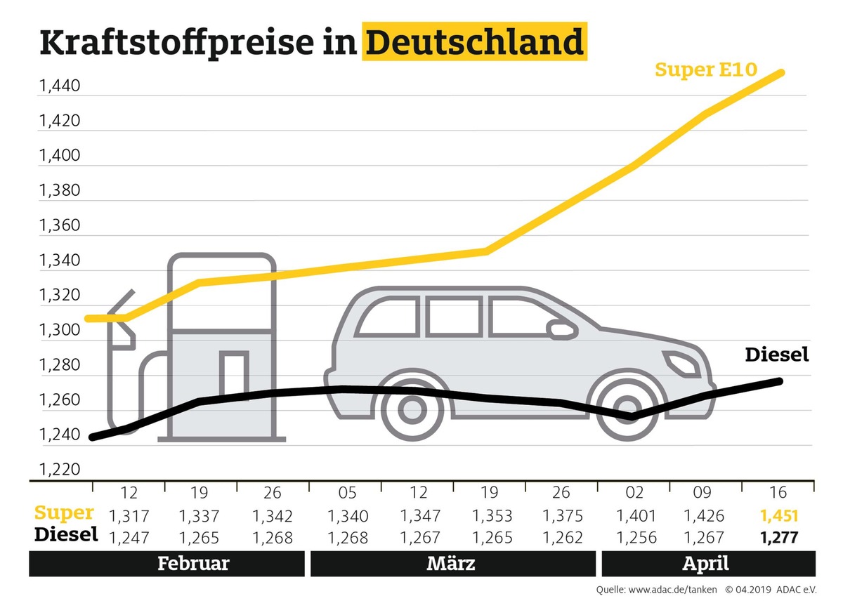 Autofahrer müssen an den Tankstellen erneut mehr bezahlen / Benzin so teuer wie zuletzt Anfang Dezember