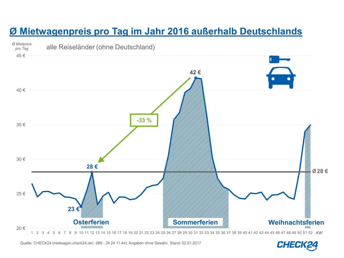 Mietwagen zu Ostern 33 Prozent günstiger als in den Sommerferien