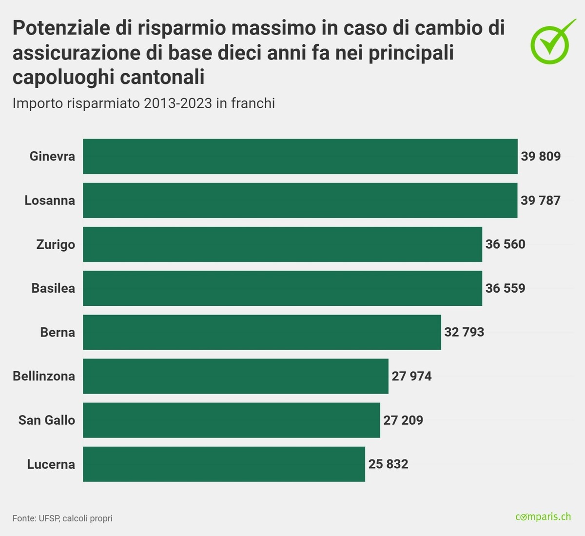 Comunicato stampa: Da gennaio 2013 gli assicurati avrebbero potuto risparmiare fino a 40’000 franchi cambiando cassa malati