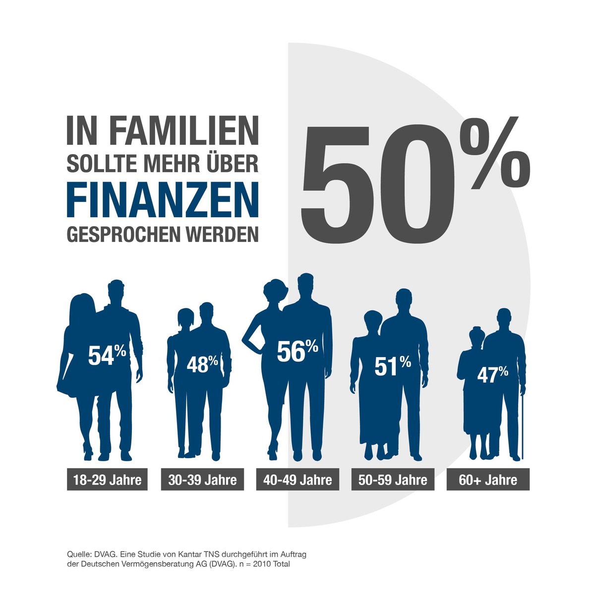 Aktuelle Umfrage der Deutschen Vermögensberatung AG (DVAG): Jung und Alt reden endlich Tacheles: Familiengespräche über Geld kommen aber noch immer zu kurz