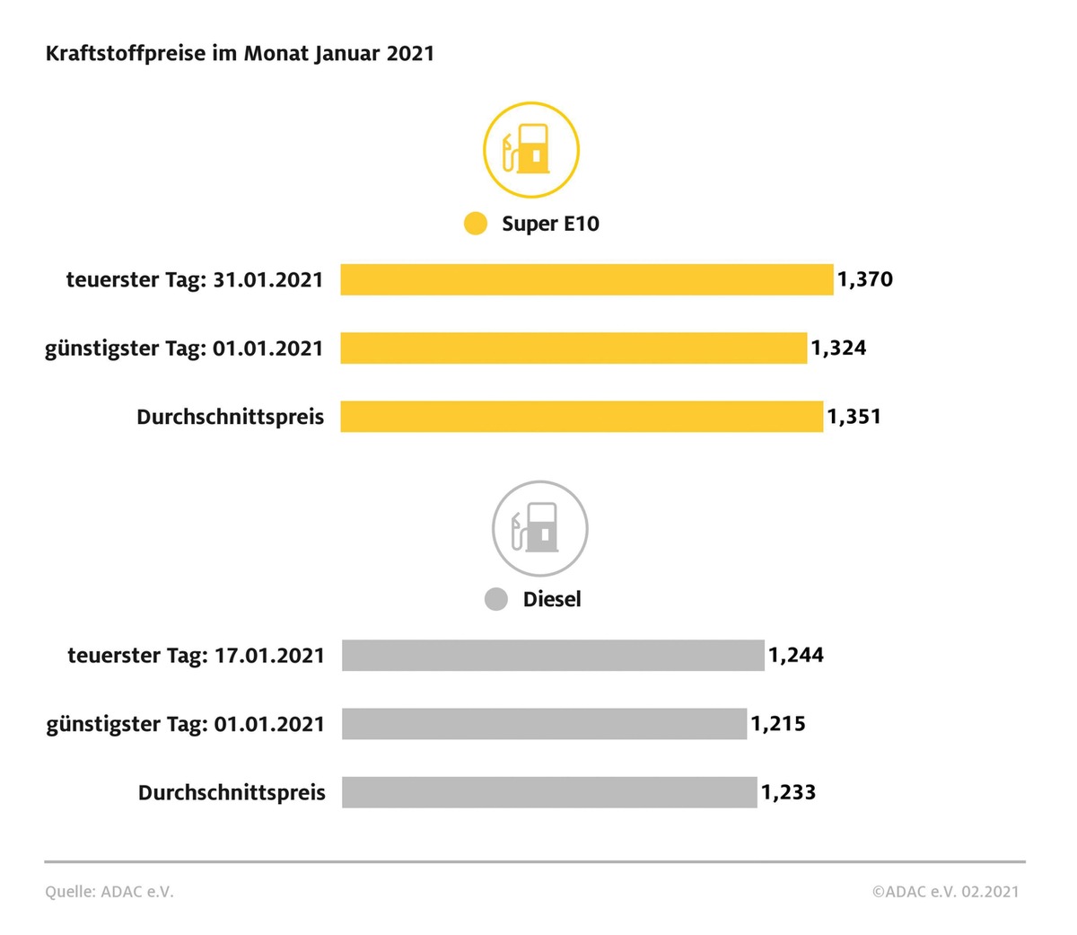 Spritpreise im Januar 12 Cent über Vormonatsniveau / Preisanstieg aufgrund CO2-Abgabe und Rückkehr zur alten Mehrwertsteuer / Ölpreis leicht gestiegen