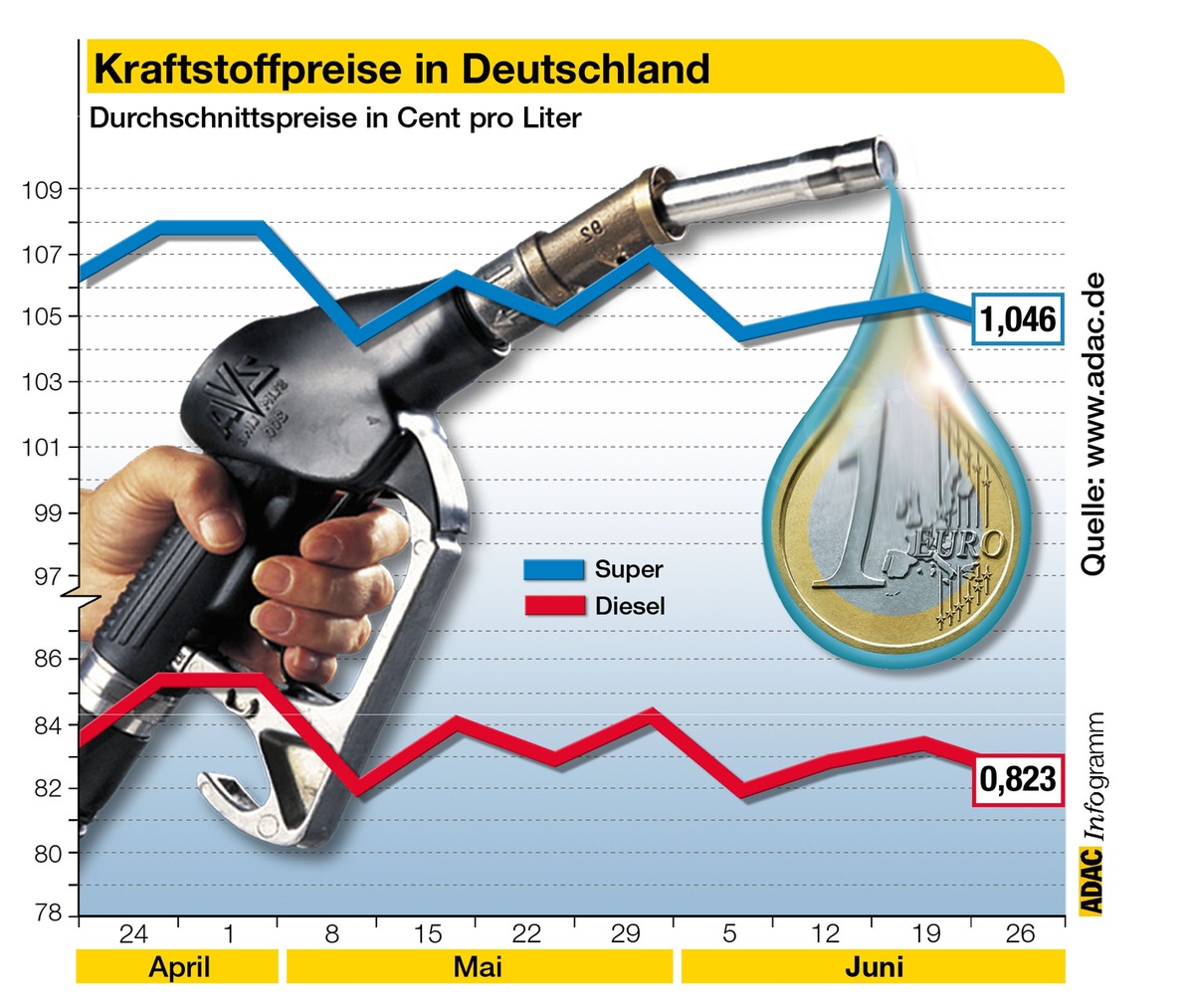 Kraftstoffpreise in Deutschland