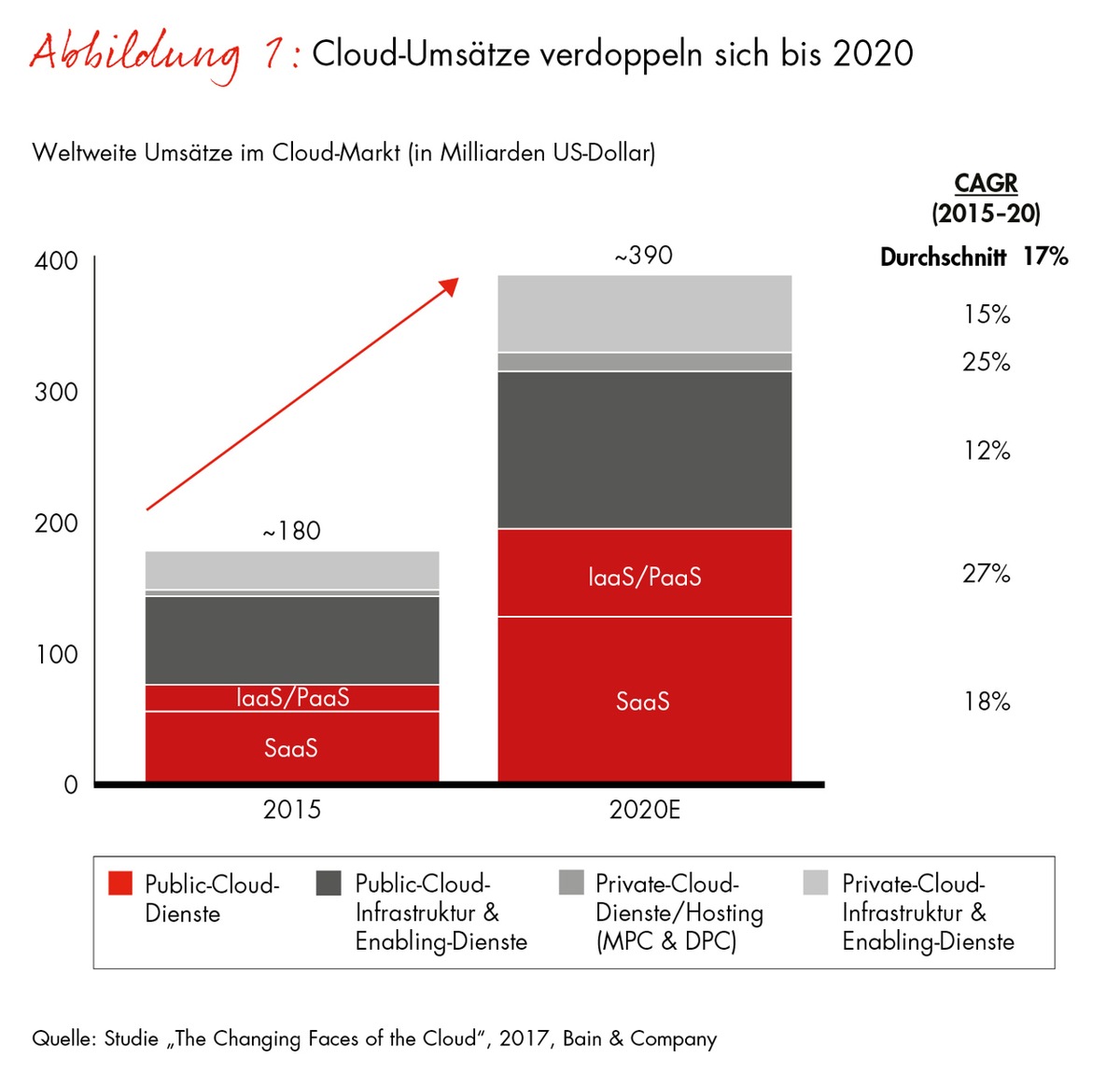 Bain-Studie zum globalen IT-Markt / Nachzügler lösen neuen Cloud-Boom aus