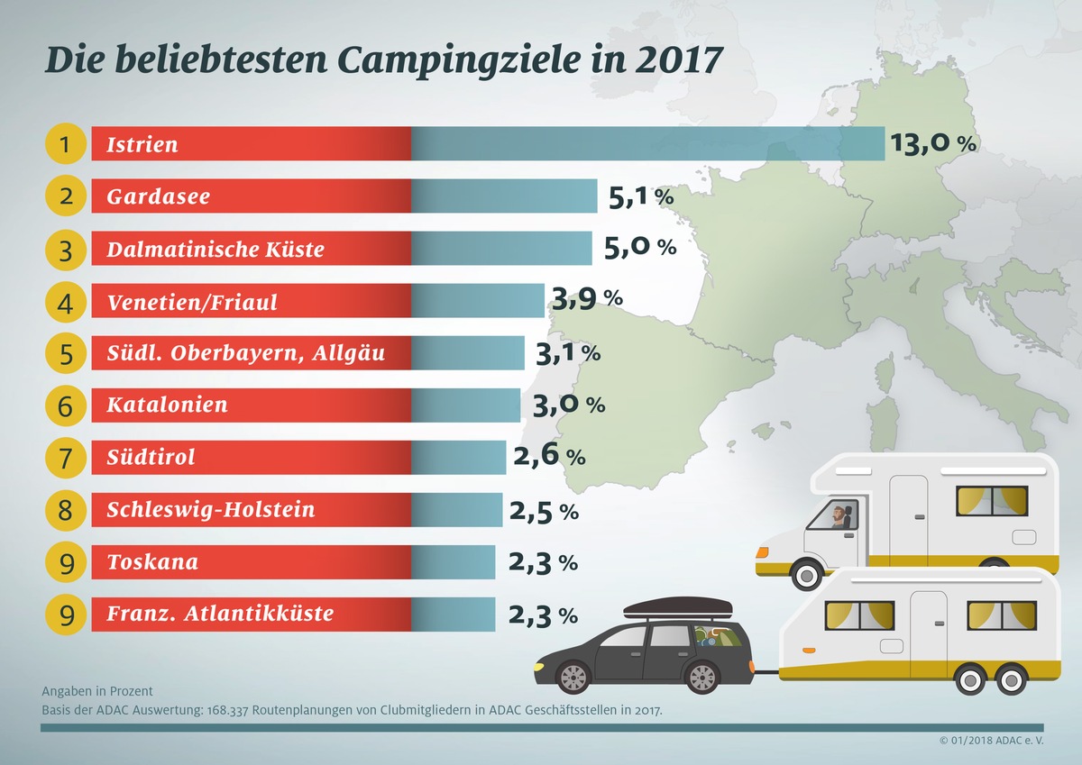 Soviel Caravaning wie noch nie / Istrien wird bei Campern laut ADAC immer beliebter