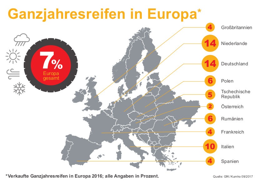 Deutsche Kunden entscheiden sich verstärkt für Ganzjahresreifen