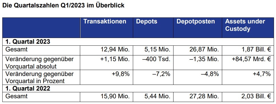 Erstes Quartal: Anzahl der Transaktionen spürbar erholt